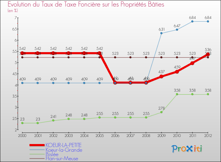 Evolution du taux de la taxe foncière sur le bati pour KOEUR-LA-PETITE et les communes proches de 2000 à 2012 Comparaison des taux de taxe foncière sur le bati pour KOEUR-LA-PETITE et les communes voisines de 2000 à 2012