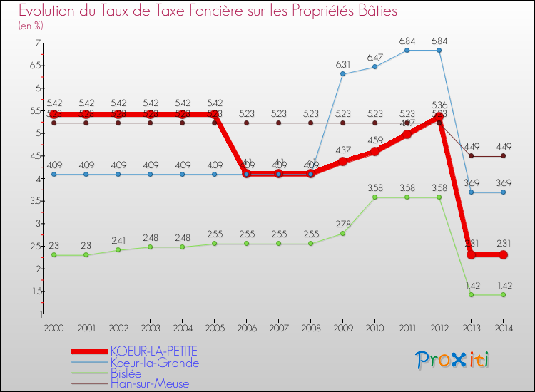 Evolution du taux de la taxe foncière sur le bati pour KOEUR-LA-PETITE et les communes proches de 2000 à 2014 Comparaison des taux de taxe foncière sur le bati pour KOEUR-LA-PETITE et les communes voisines de 2000 à 2014