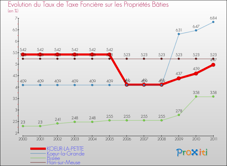 Evolution du taux de la taxe foncière sur le bati pour KOEUR-LA-PETITE et les communes proches Comparaison des taux de taxe foncière sur le bati pour KOEUR-LA-PETITE et les communes voisines