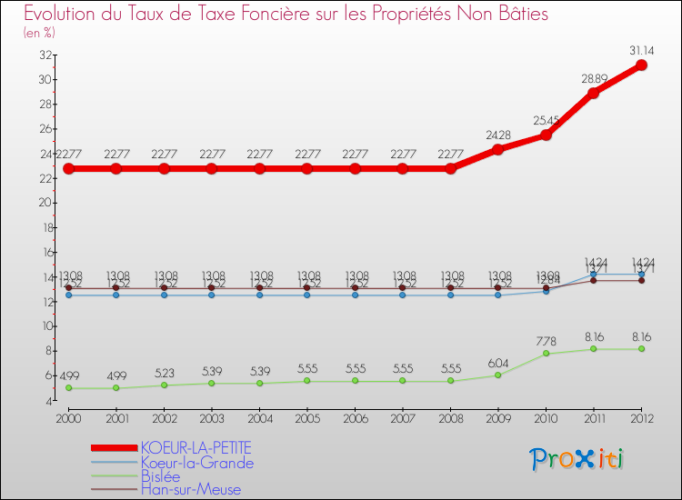 Evolution du taux de la taxe foncière sur les immeubles et terrains non batis pour KOEUR-LA-PETITE et les communes proches de 2000 à 2012 Comparaison des taux de la taxe foncière sur les immeubles et terrains non batis pour KOEUR-LA-PETITE et les communes voisines de 2000 à 2012