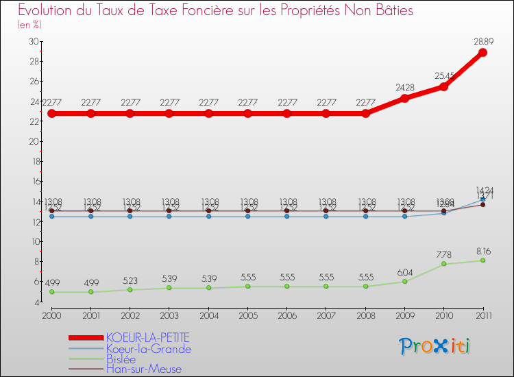Evolution du taux de la taxe foncière sur les immeubles et terrains non batis pour KOEUR-LA-PETITE et les communes proches Comparaison des taux de la taxe foncière sur les immeubles et terrains non batis pour KOEUR-LA-PETITE et les communes voisines
