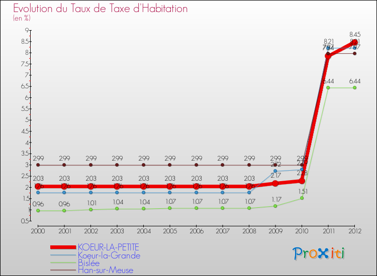 Evolution du taux de la taxe d'habitation pour KOEUR-LA-PETITE et les communes proches Comparaison des taux de la taxe d'habitation pour KOEUR-LA-PETITE et les communes voisines