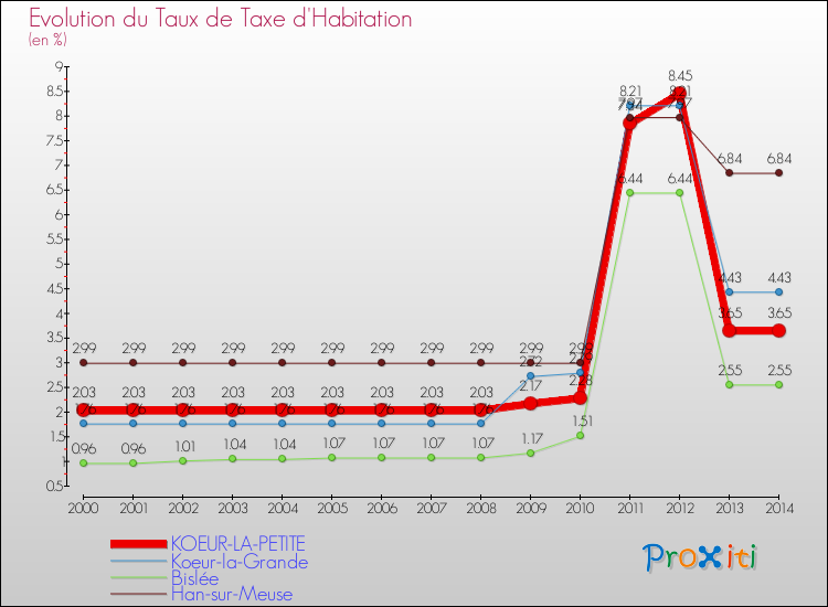 Evolution du taux de la taxe d'habitation pour KOEUR-LA-PETITE et les communes proches de 2000 à 2014 Comparaison des taux de la taxe d'habitation pour KOEUR-LA-PETITE et les communes voisines de 2000 à 2014