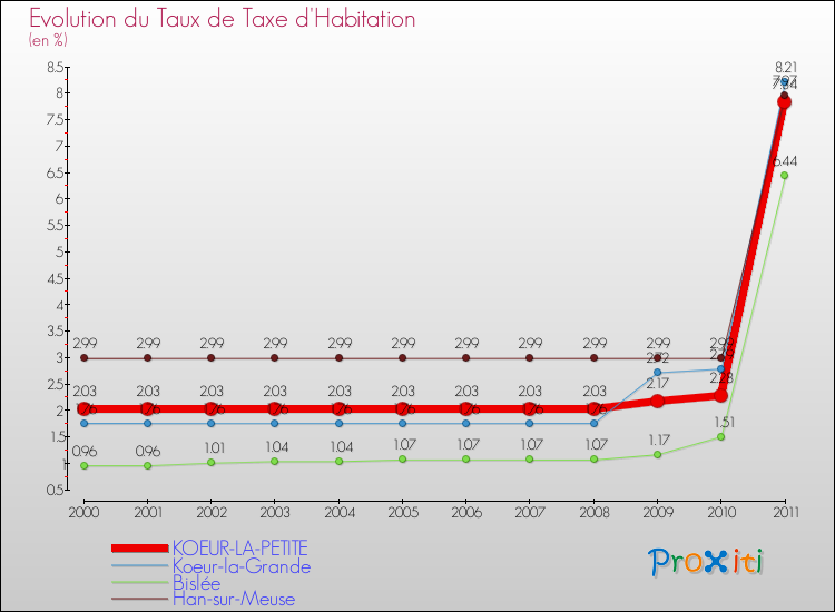 Evolution du taux de la taxe d'habitation pour KOEUR-LA-PETITE et les communes proches Comparaison des taux de la taxe d'habitation pour KOEUR-LA-PETITE et les communes voisines