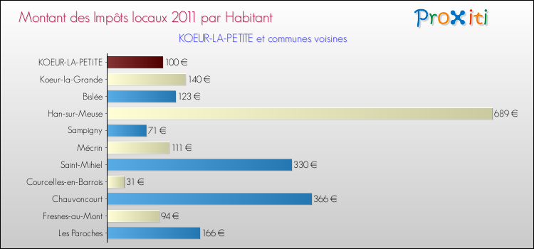 Montant des impôts locaux par Habitant pour KOEUR-LA-PETITE et les communes proches Comparaison des impôts locaux par habitant pour KOEUR-LA-PETITE et les communes voisines