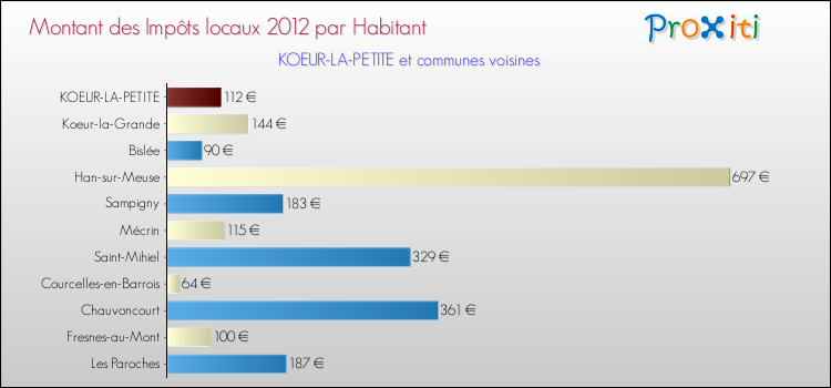 Montant des impôts locaux par Habitant pour KOEUR-LA-PETITE et les communes proches Comparaison des impôts locaux par habitant pour KOEUR-LA-PETITE et les communes voisines