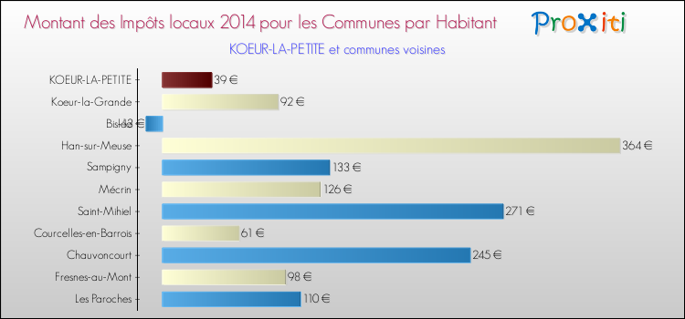 Montant des impôts locaux par Habitant pour KOEUR-LA-PETITE et les communes proches en 2014 Comparaison des impôts locaux par habitant pour KOEUR-LA-PETITE et les communes voisines en 2014