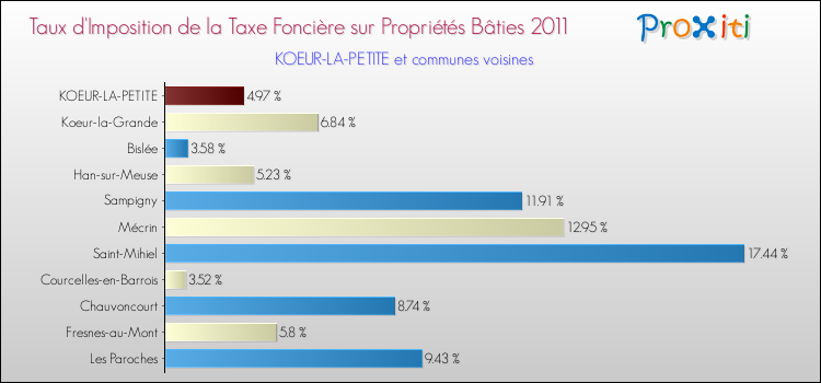 Taux d'imposition de la taxe foncière sur le bati 2011 pour KOEUR-LA-PETITE et les communes proches Comparaison des taux d'imposition de la taxe foncière sur le bati 2011 pour KOEUR-LA-PETITE et les communes voisines