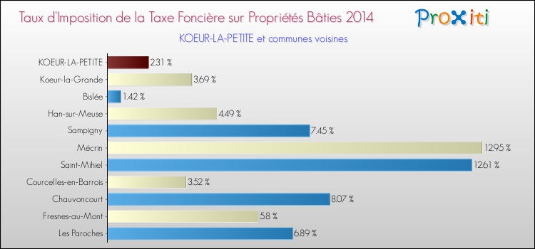 Taux d'imposition de la taxe foncière sur le bati 2014 pour KOEUR-LA-PETITE et les communes proches Comparaison des taux d'imposition de la taxe foncière sur le bati 2014 pour KOEUR-LA-PETITE et les communes voisines