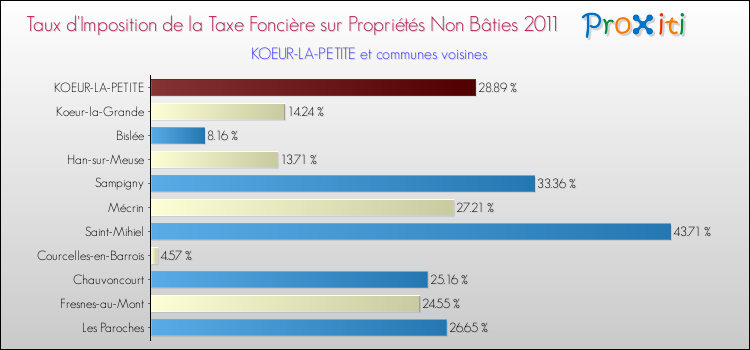 Taux d'imposition de la taxe foncière sur les immeubles et terrains non batis 2011 pour KOEUR-LA-PETITE et les communes proches Comparaison des taux d'imposition de la taxe foncière sur les immeubles et terrains non batis 2011 pour KOEUR-LA-PETITE et les communes voisines