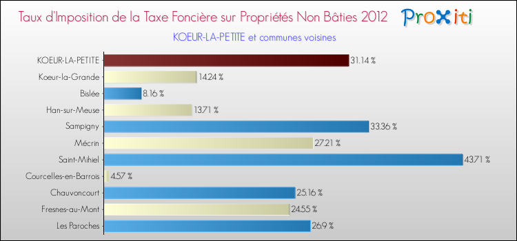Taux d'imposition de la taxe foncière sur les immeubles et terrains non batis 2012 pour KOEUR-LA-PETITE et les communes proches Comparaison des taux d'imposition de la taxe foncière sur les immeubles et terrains non batis 2012 pour KOEUR-LA-PETITE et les communes voisines