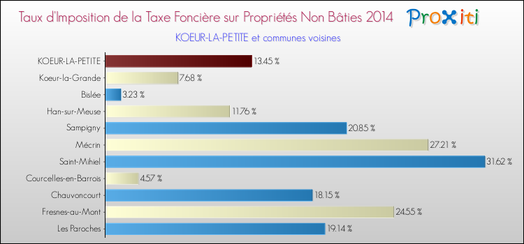 Taux d'imposition de la taxe foncière sur les immeubles et terrains non batis 2014 pour KOEUR-LA-PETITE et les communes proches Comparaison des taux d'imposition de la taxe foncière sur les immeubles et terrains non batis 2014 pour KOEUR-LA-PETITE et les communes voisines