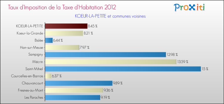 Taux d'imposition de la taxe d'habitation 2012 pour KOEUR-LA-PETITE et les communes proches Comparaison des taux d'imposition de la taxe d'habitation 2012 pour KOEUR-LA-PETITE et les communes voisines