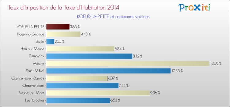Taux d'imposition de la taxe d'habitation 2014 pour KOEUR-LA-PETITE et les communes proches Comparaison des taux d'imposition de la taxe d'habitation 2014 pour KOEUR-LA-PETITE et les communes voisines