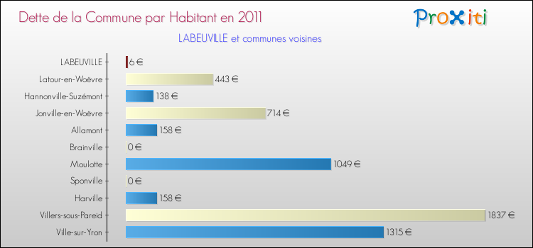 Dette par habitant de la commune en 2011 pour LABEUVILLE et les communes proches Comparaison de la dette par habitant de la commune en 2011 pour LABEUVILLE et les communes voisines