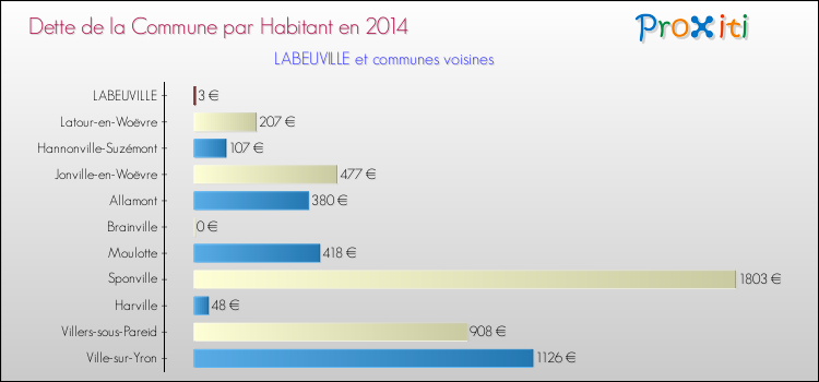 Dette par habitant de la commune en 2014 pour LABEUVILLE et les communes proches Comparaison de la dette par habitant de la commune en 2014 pour LABEUVILLE et les communes voisines