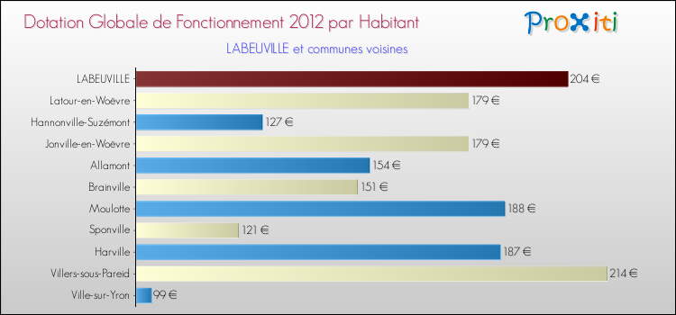 Montant des dotations globales de fonctionnement DGF par Habitant pour LABEUVILLE et les communes proches Comparaison des des dotations globales de fonctionnement DGF par habitant pour LABEUVILLE et les communes voisines