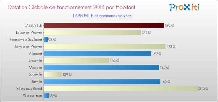 Montant des dotations globales de fonctionnement DGF par Habitant pour LABEUVILLE et les communes proches en 2014. Comparaison des des dotations globales de fonctionnement DGF par habitant pour LABEUVILLE et les communes voisines en 2014.