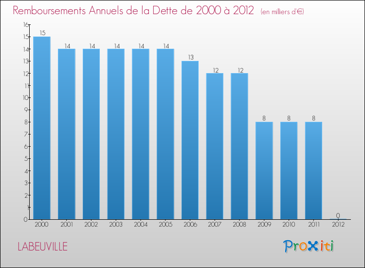 Evolution de l'annuité de la dette pour la commune de LABEUVILLE de 2000 à 2012 Annuités de la dette pour LABEUVILLE de 2000 à 2012
