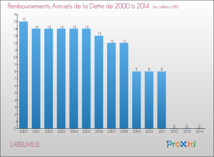 Evolution de l'annuité de la dette pour la commune de LABEUVILLE de 2000 à 2014 Annuités de la dette pour LABEUVILLE de 2000 à 2014