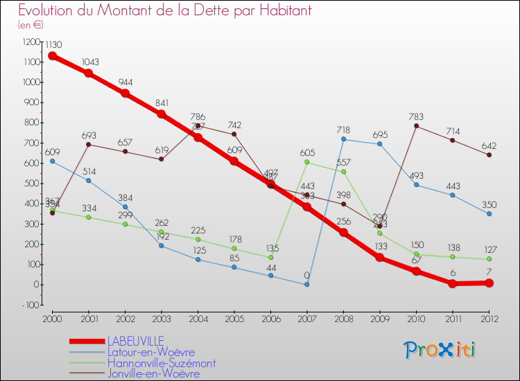 Evolution de la dette par habitant pour la commune de LABEUVILLE et les communes proches de 2000 à 2012 Comparaison de la dette par habitant pour LABEUVILLE et les communes voisines de 2000 à 2012