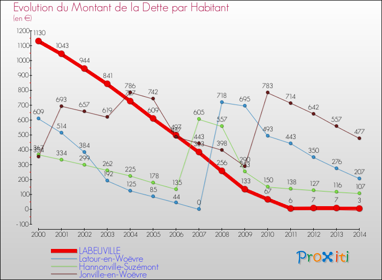 Evolution de la dette par habitant pour la commune de LABEUVILLE et les communes proches de 2000 à 2014 Comparaison de la dette par habitant pour LABEUVILLE et les communes voisines de 2000 à 2014