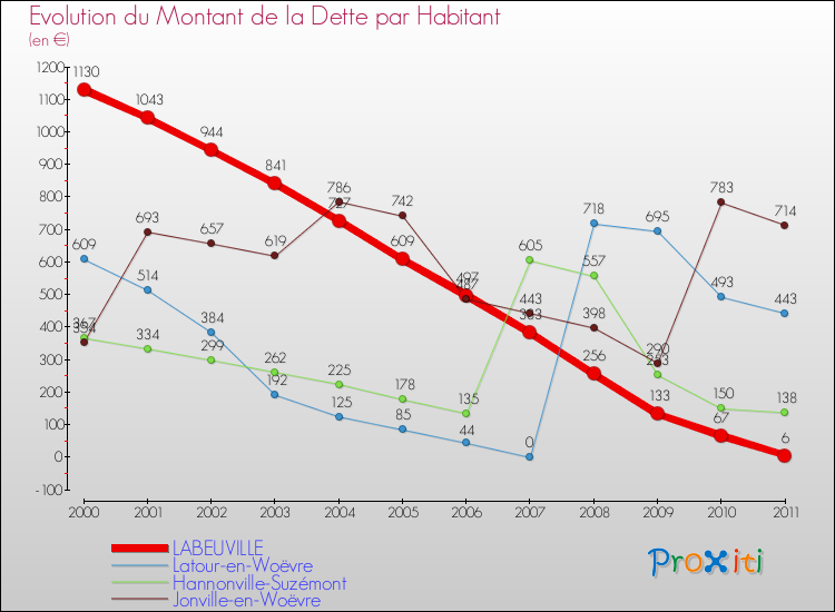 Evolution de la dette par habitant pour la commune de LABEUVILLE et les communes proches Comparaison de la dette par habitant pour LABEUVILLE et les communes voisines