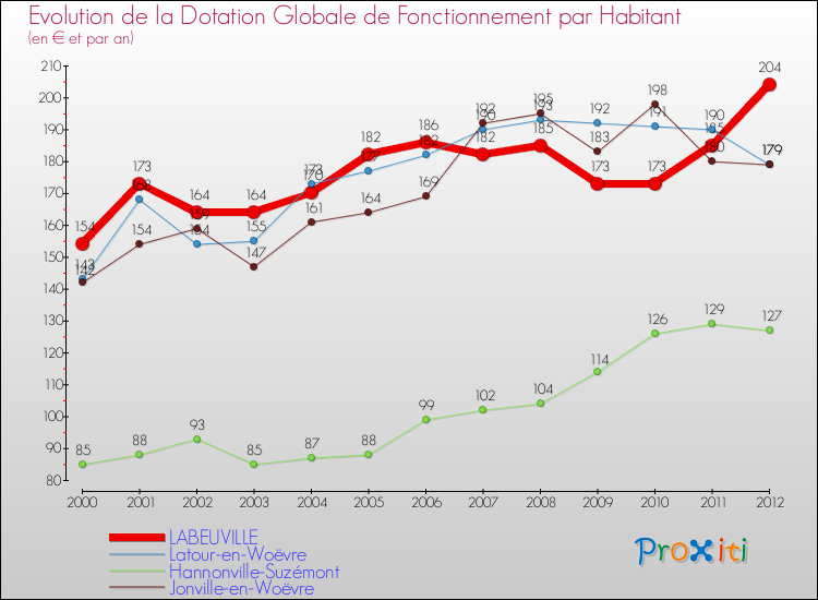 Evolution et montant de la dotation globale de fonctionnement par Habitant pour LABEUVILLE et les communes proches Comparaison des dotations globales de fonctionnement par habitant pour LABEUVILLE et les communes voisines
