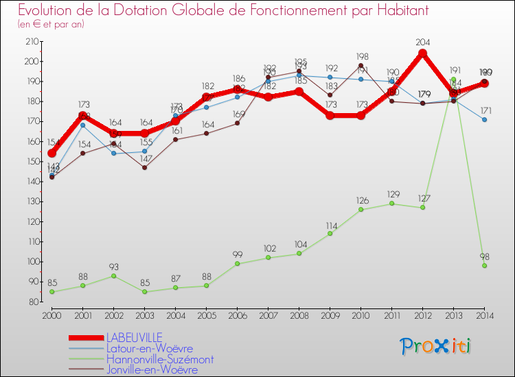 Evolution et montant de la dotation globale de fonctionnement par Habitant pour LABEUVILLE et les communes proches de 2000 à 2014. Comparaison des dotations globales de fonctionnement par habitant pour LABEUVILLE et les communes voisines de 2000 à 2014.