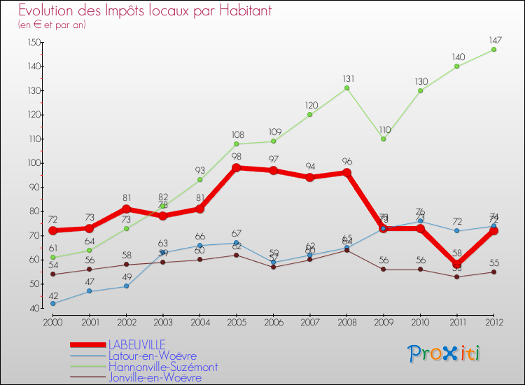 Evolution et montant des impôts locaux par Habitant pour LABEUVILLE et les communes proches Comparaison des impôts locaux par habitant pour LABEUVILLE et les communes voisines