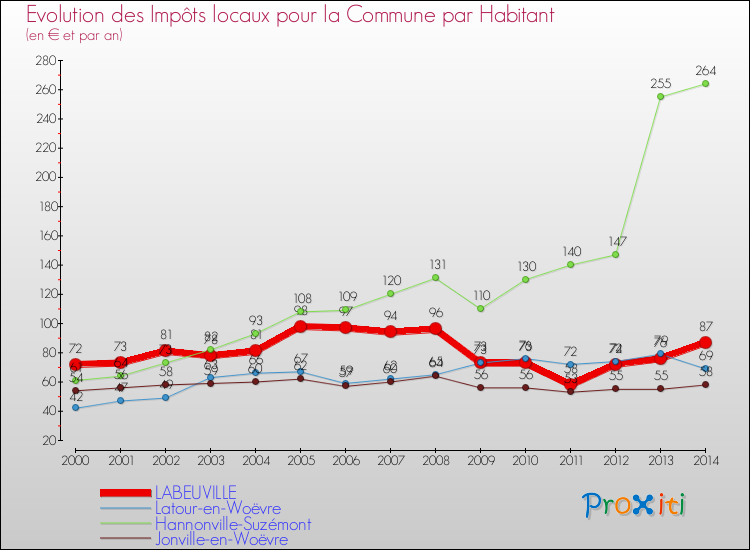 Evolution et montant des impôts locaux par Habitant pour LABEUVILLE et les communes proches de 2000 à 2014 Comparaison des impôts locaux par habitant pour LABEUVILLE et les communes voisines de 2000 à 2014