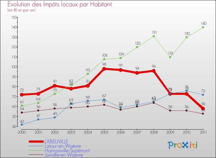 Evolution et montant des impôts locaux par Habitant pour LABEUVILLE et les communes proches Comparaison des impôts locaux par habitant pour LABEUVILLE et les communes voisines