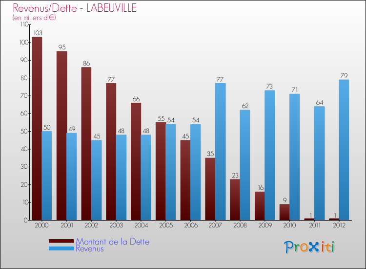 Evolution comparée de la dette et des revenus pour la commune de LABEUVILLE de 2000 à 2012 Comparaison de la dette et des revenus pour LABEUVILLE de 2000 à 2012