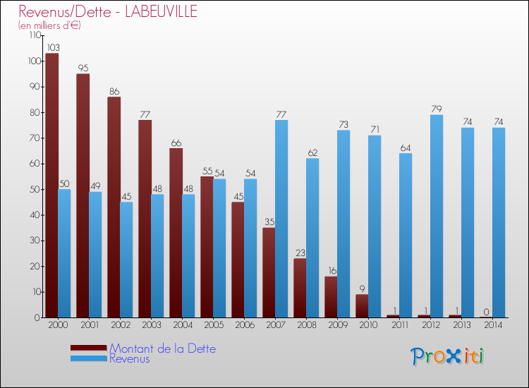 Evolution comparée de la dette et des revenus pour la commune de LABEUVILLE de 2000 à 2014 Comparaison de la dette et des revenus pour LABEUVILLE de 2000 à 2014