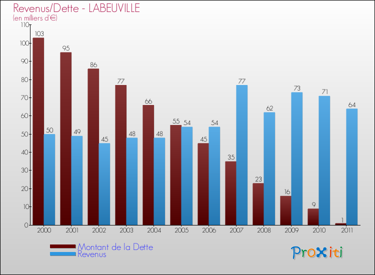 Evolution comparée de la dette et des revenus pour la commune de LABEUVILLE de 2000 à 2011 Comparaison de la dette et des revenus pour LABEUVILLE de 2000 à 2011