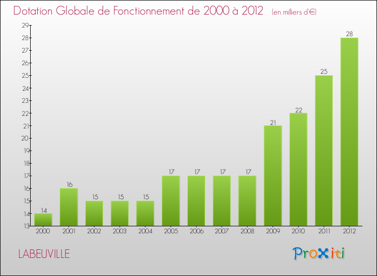 Evolution du montant de la Dotation Globale de Fonctionnement pour la commune de LABEUVILLE de 2000 à 2012 Evolution du montant de la Dotation Globale de Fonctionnement pour LABEUVILLE de 2000 à 2012