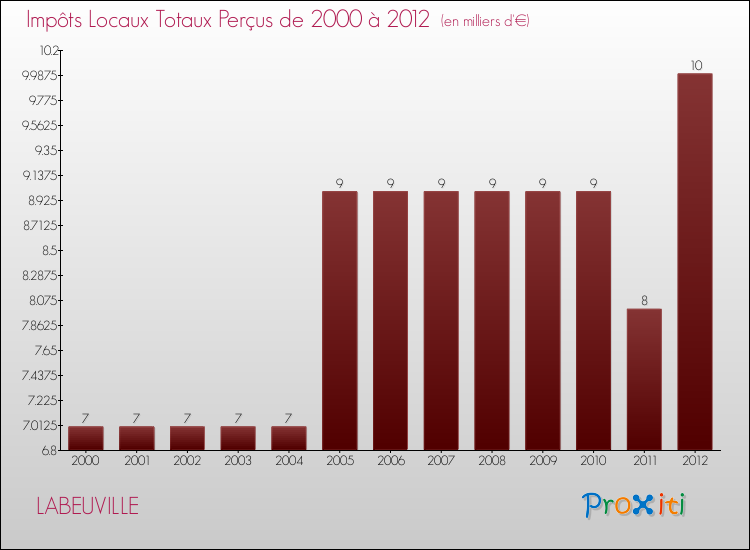 Evolution des Impôts Locaux pour la commune de LABEUVILLE de 2000 à 2012 Evolution des Impôts Locaux pour LABEUVILLE de 2000 à 2012