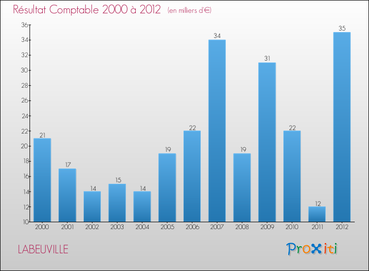 Evolution du résultat comptable pour la commune de LABEUVILLE de 2000 à 2012 Evolution du résultat comptable pour LABEUVILLE de 2000 à 2012
