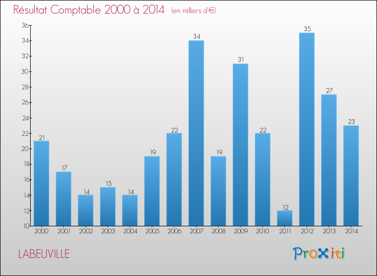 Evolution du résultat comptable pour la commune de LABEUVILLE de 2000 à 2014 Evolution du résultat comptable pour LABEUVILLE de 2000 à 2014