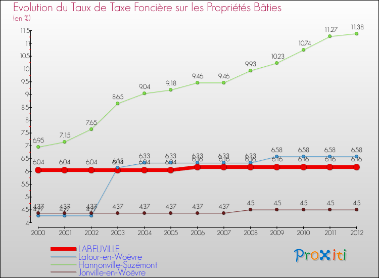 Evolution du taux de la taxe foncière sur le bati pour LABEUVILLE et les communes proches de 2000 à 2012 Comparaison des taux de taxe foncière sur le bati pour LABEUVILLE et les communes voisines de 2000 à 2012