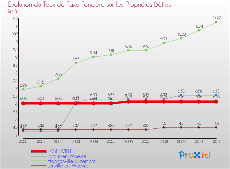 Evolution du taux de la taxe foncière sur le bati pour LABEUVILLE et les communes proches Comparaison des taux de taxe foncière sur le bati pour LABEUVILLE et les communes voisines