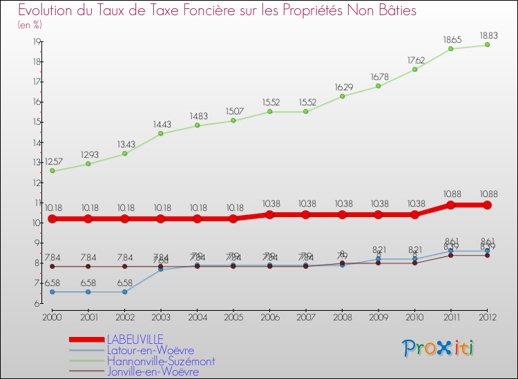 Evolution du taux de la taxe foncière sur les immeubles et terrains non batis pour LABEUVILLE et les communes proches de 2000 à 2012 Comparaison des taux de la taxe foncière sur les immeubles et terrains non batis pour LABEUVILLE et les communes voisines de 2000 à 2012