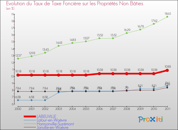 Evolution du taux de la taxe foncière sur les immeubles et terrains non batis pour LABEUVILLE et les communes proches Comparaison des taux de la taxe foncière sur les immeubles et terrains non batis pour LABEUVILLE et les communes voisines