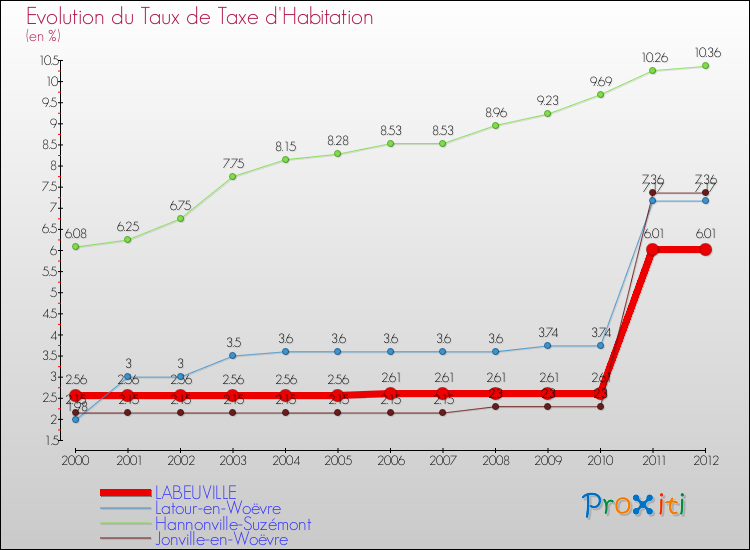 Evolution du taux de la taxe d'habitation pour LABEUVILLE et les communes proches Comparaison des taux de la taxe d'habitation pour LABEUVILLE et les communes voisines