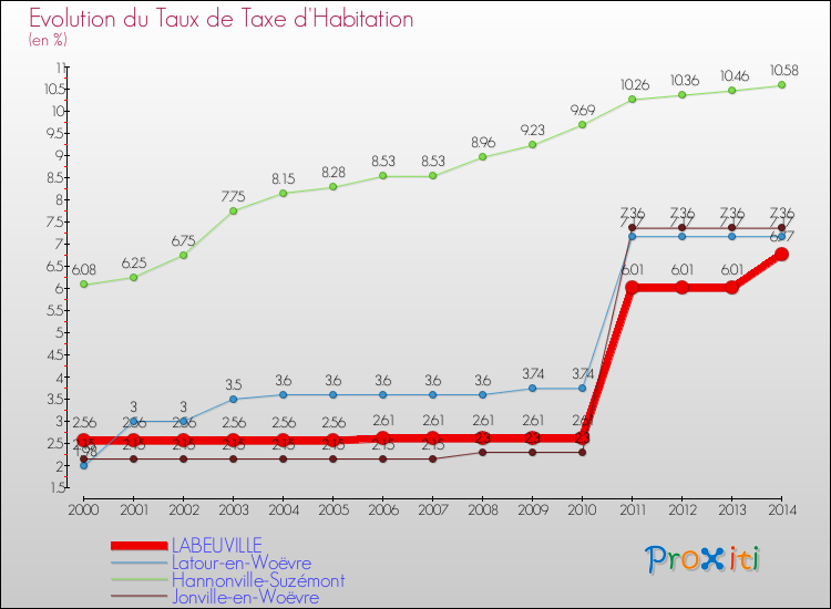 Evolution du taux de la taxe d'habitation pour LABEUVILLE et les communes proches de 2000 à 2014 Comparaison des taux de la taxe d'habitation pour LABEUVILLE et les communes voisines de 2000 à 2014