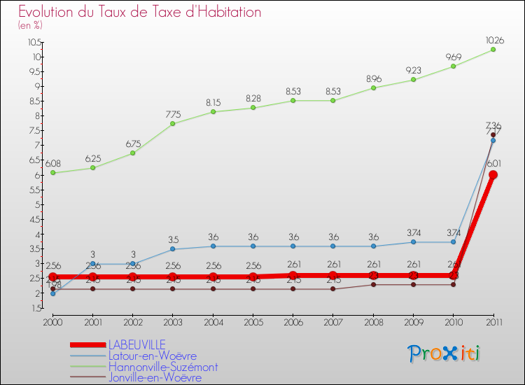Evolution du taux de la taxe d'habitation pour LABEUVILLE et les communes proches Comparaison des taux de la taxe d'habitation pour LABEUVILLE et les communes voisines