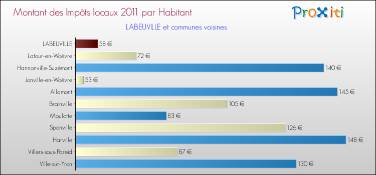 Montant des impôts locaux par Habitant pour LABEUVILLE et les communes proches Comparaison des impôts locaux par habitant pour LABEUVILLE et les communes voisines