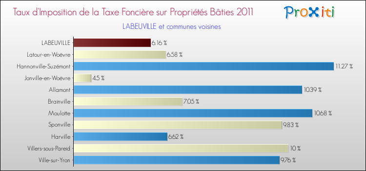 Taux d'imposition de la taxe foncière sur le bati 2011 pour LABEUVILLE et les communes proches Comparaison des taux d'imposition de la taxe foncière sur le bati 2011 pour LABEUVILLE et les communes voisines