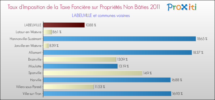 Taux d'imposition de la taxe foncière sur les immeubles et terrains non batis 2011 pour LABEUVILLE et les communes proches Comparaison des taux d'imposition de la taxe foncière sur les immeubles et terrains non batis 2011 pour LABEUVILLE et les communes voisines