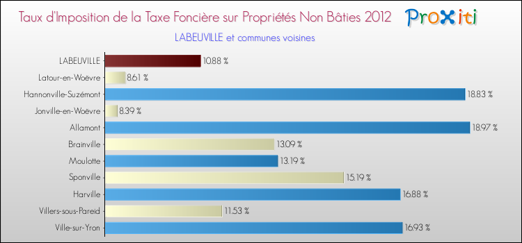 Taux d'imposition de la taxe foncière sur les immeubles et terrains non batis 2012 pour LABEUVILLE et les communes proches Comparaison des taux d'imposition de la taxe foncière sur les immeubles et terrains non batis 2012 pour LABEUVILLE et les communes voisines